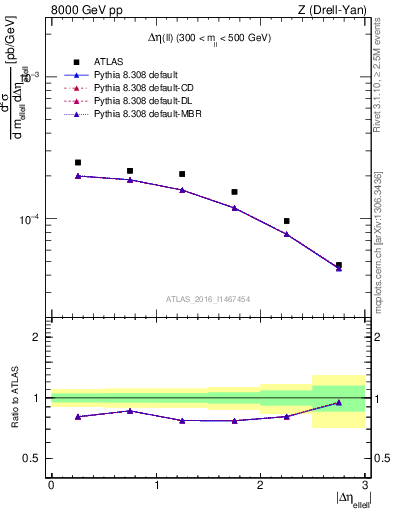 Plot of ll.deta in 8000 GeV pp collisions