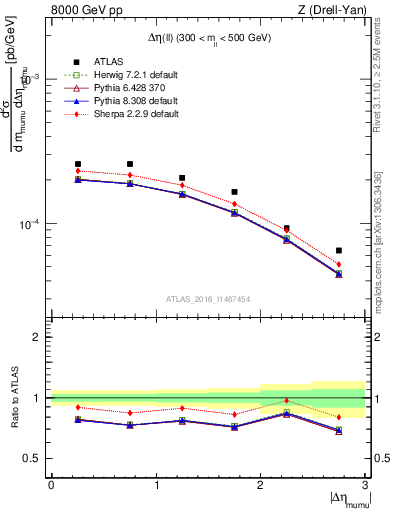 Plot of ll.deta in 8000 GeV pp collisions