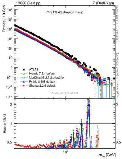 Plot of ll.m in 13000 GeV pp collisions