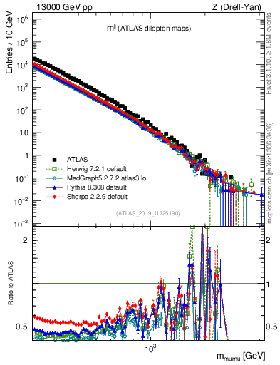 Plot of ll.m in 13000 GeV pp collisions