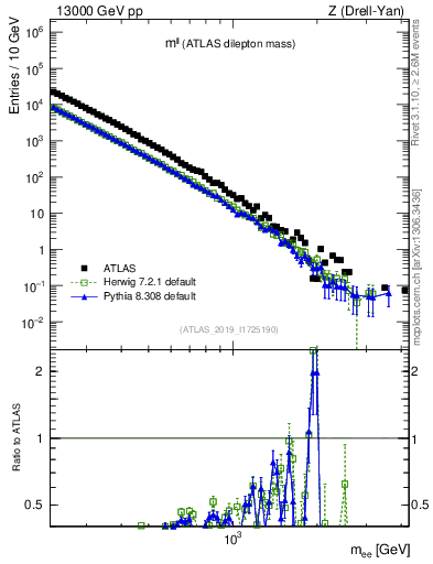 Plot of ll.m in 13000 GeV pp collisions
