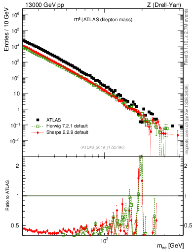 Plot of ll.m in 13000 GeV pp collisions