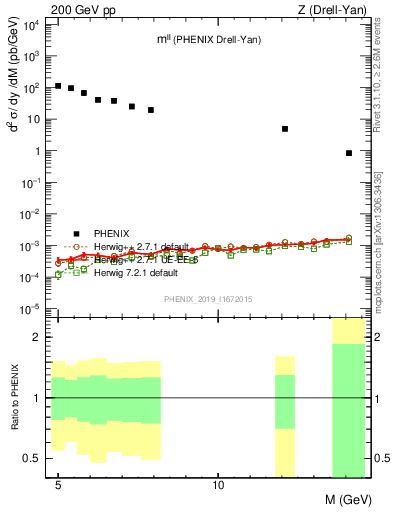 Plot of ll.m in 200 GeV pp collisions