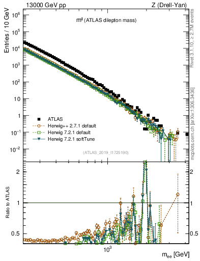 Plot of ll.m in 13000 GeV pp collisions