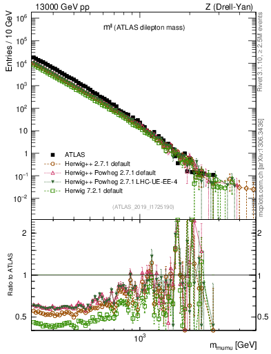 Plot of ll.m in 13000 GeV pp collisions
