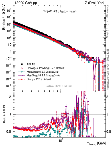 Plot of ll.m in 13000 GeV pp collisions
