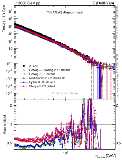 Plot of ll.m in 13000 GeV pp collisions