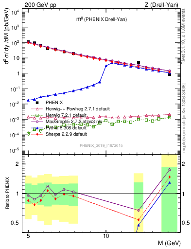 Plot of ll.m in 200 GeV pp collisions