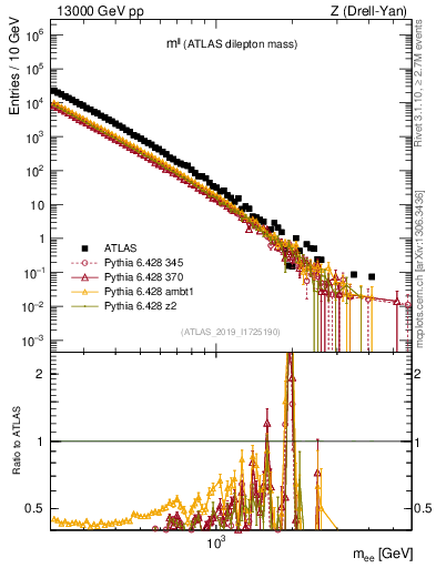 Plot of ll.m in 13000 GeV pp collisions