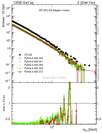 Plot of ll.m in 13000 GeV pp collisions
