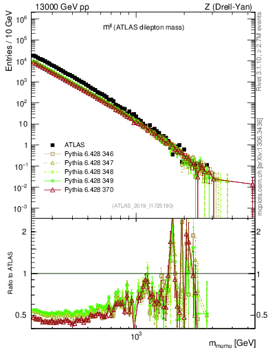 Plot of ll.m in 13000 GeV pp collisions