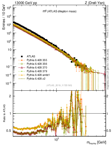 Plot of ll.m in 13000 GeV pp collisions