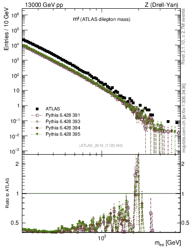 Plot of ll.m in 13000 GeV pp collisions