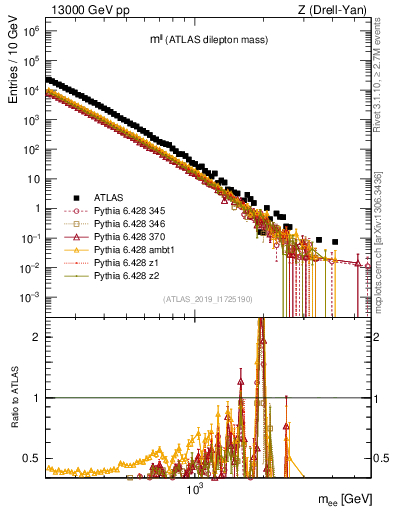 Plot of ll.m in 13000 GeV pp collisions