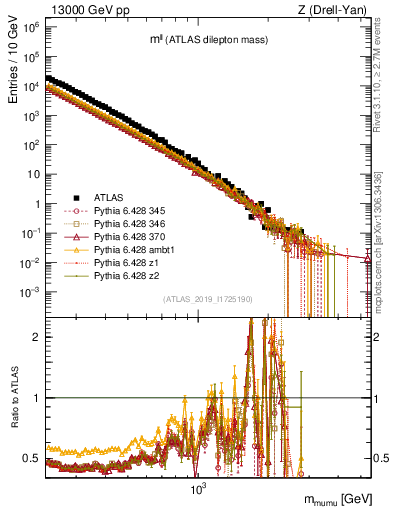Plot of ll.m in 13000 GeV pp collisions