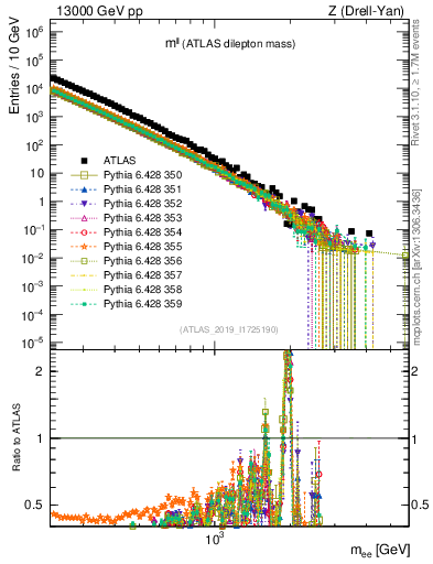 Plot of ll.m in 13000 GeV pp collisions