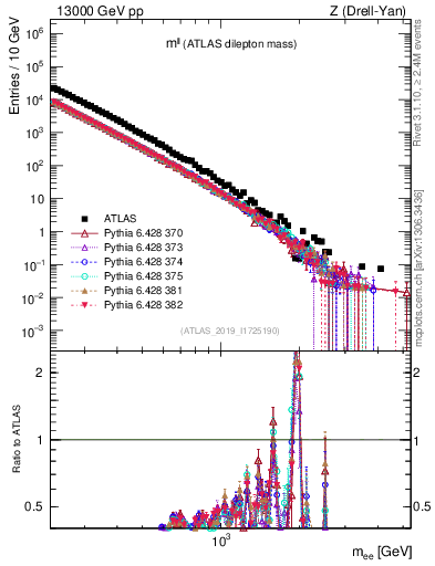 Plot of ll.m in 13000 GeV pp collisions