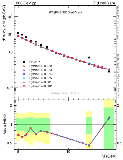 Plot of ll.m in 200 GeV pp collisions
