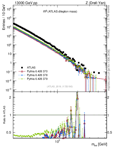 Plot of ll.m in 13000 GeV pp collisions