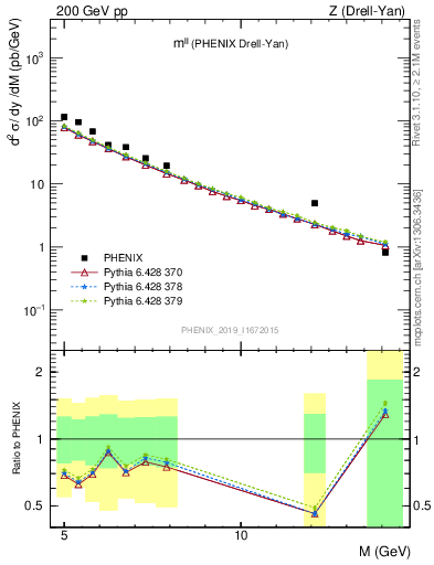 Plot of ll.m in 200 GeV pp collisions