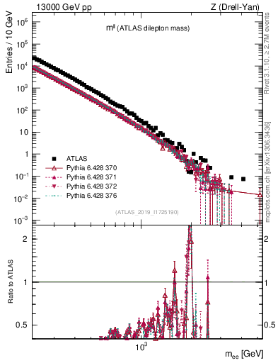 Plot of ll.m in 13000 GeV pp collisions