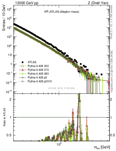 Plot of ll.m in 13000 GeV pp collisions