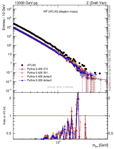 Plot of ll.m in 13000 GeV pp collisions