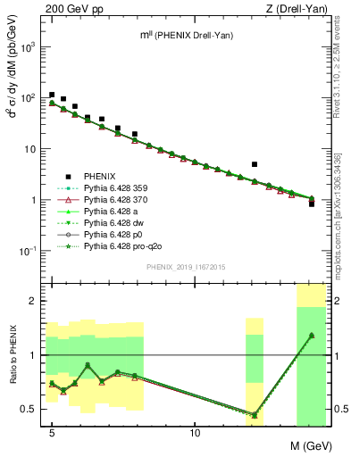 Plot of ll.m in 200 GeV pp collisions