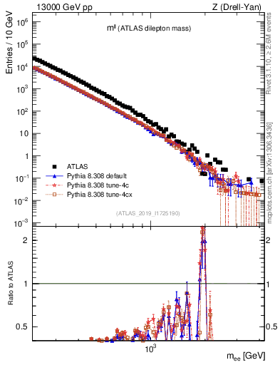 Plot of ll.m in 13000 GeV pp collisions