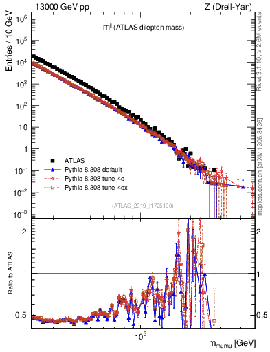 Plot of ll.m in 13000 GeV pp collisions