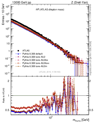 Plot of ll.m in 13000 GeV pp collisions