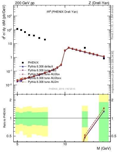 Plot of ll.m in 200 GeV pp collisions