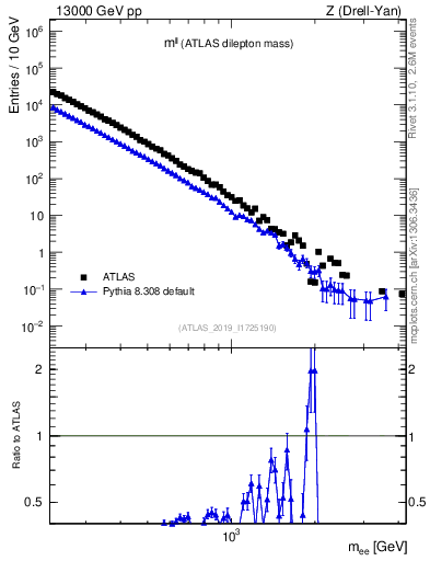 Plot of ll.m in 13000 GeV pp collisions