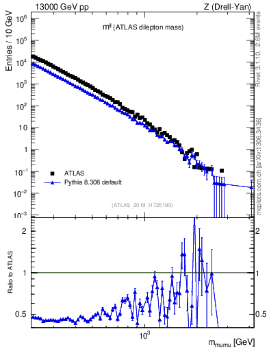 Plot of ll.m in 13000 GeV pp collisions