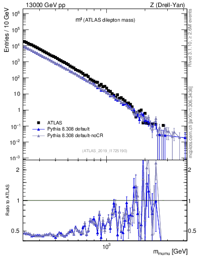 Plot of ll.m in 13000 GeV pp collisions