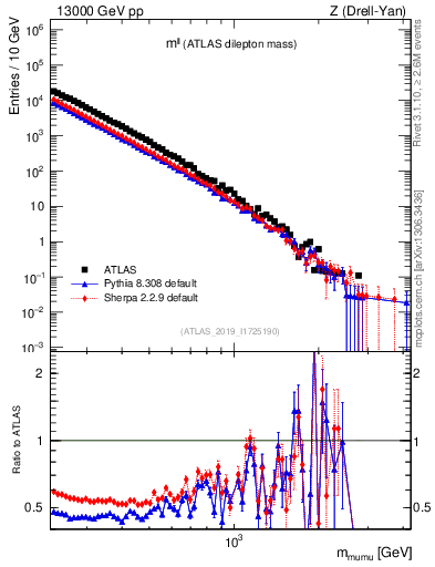 Plot of ll.m in 13000 GeV pp collisions