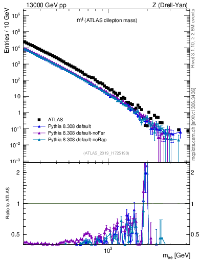 Plot of ll.m in 13000 GeV pp collisions