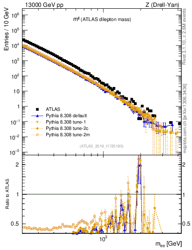 Plot of ll.m in 13000 GeV pp collisions