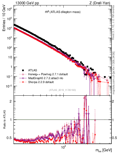 Plot of ll.m in 13000 GeV pp collisions