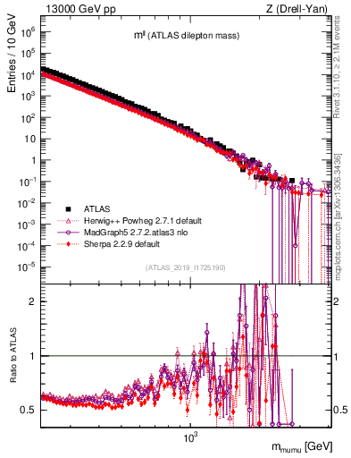 Plot of ll.m in 13000 GeV pp collisions