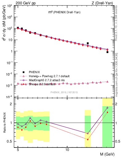 Plot of ll.m in 200 GeV pp collisions