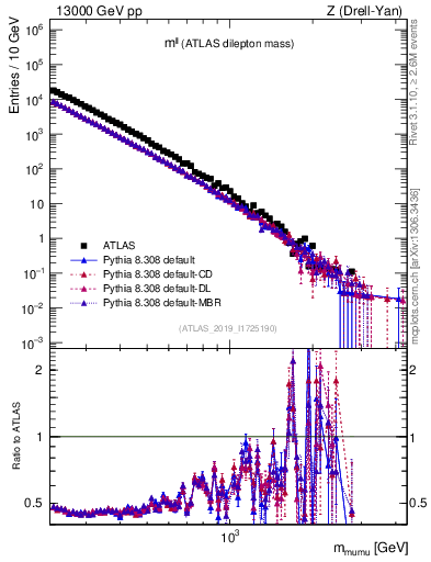 Plot of ll.m in 13000 GeV pp collisions