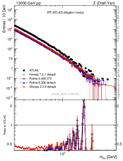Plot of ll.m in 13000 GeV pp collisions