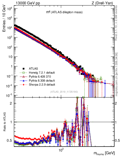 Plot of ll.m in 13000 GeV pp collisions
