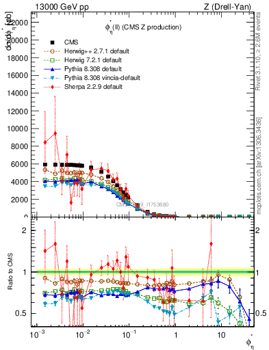 Plot of ll.phiStar in 13000 GeV pp collisions