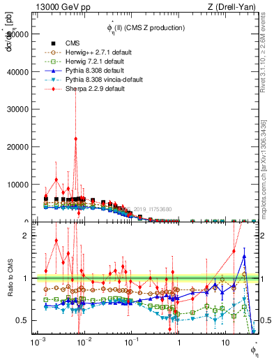 Plot of ll.phiStar in 13000 GeV pp collisions