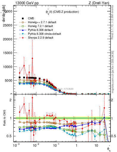 Plot of ll.phiStar in 13000 GeV pp collisions