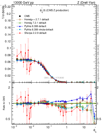 Plot of ll.phiStar in 13000 GeV pp collisions