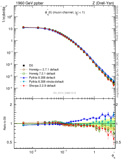 Plot of ll.phiStar in 1960 GeV ppbar collisions