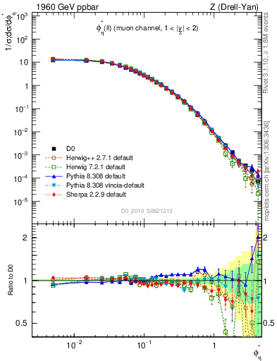 Plot of ll.phiStar in 1960 GeV ppbar collisions